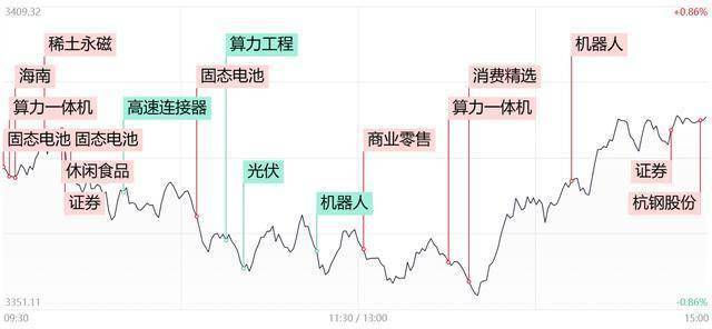 每日收评市场午后V型反弹，两市成交额重回2万亿，杭钢股份尾盘上演“地天板”