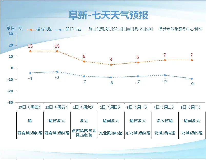 天气预报降温
