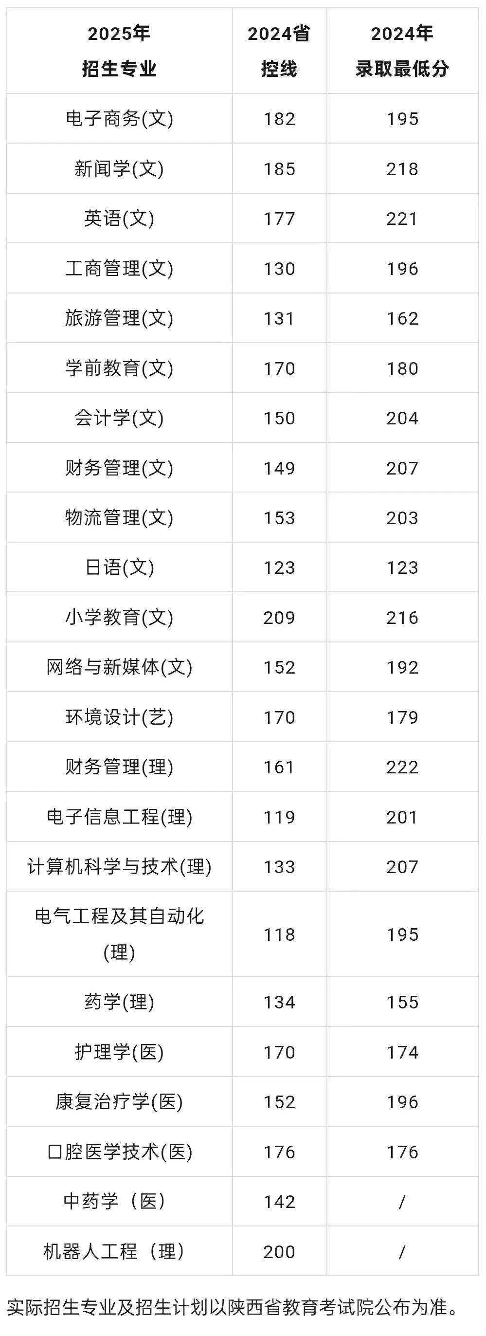 西安外事学院2024年专升本录取分数及2025年招生专业对应目录