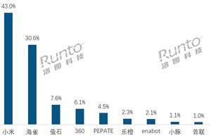 宠物摄像头火了：销量暴涨超100% 小米第一