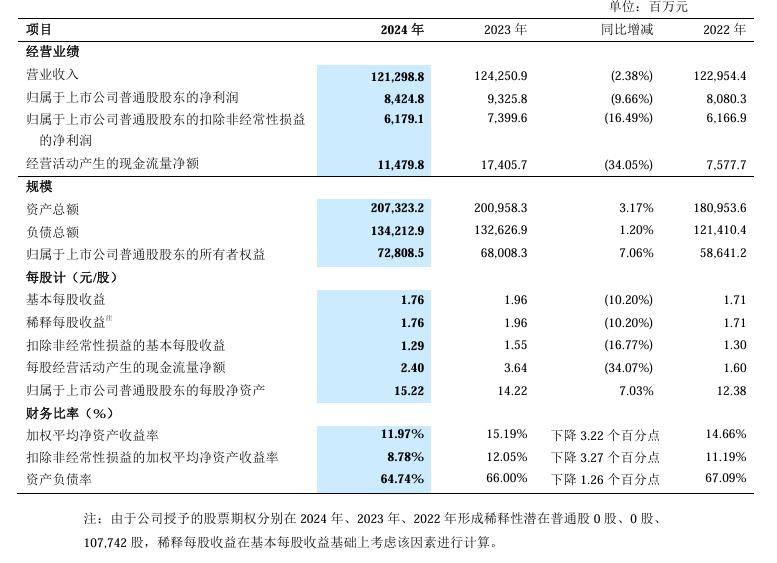 中兴通讯：2024 年净利润 84.25 亿元，同比下降 9.66%