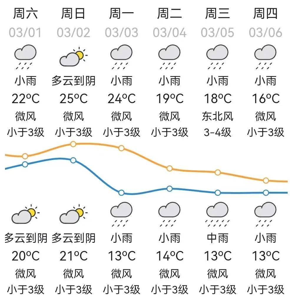 潮南区两英天气预报