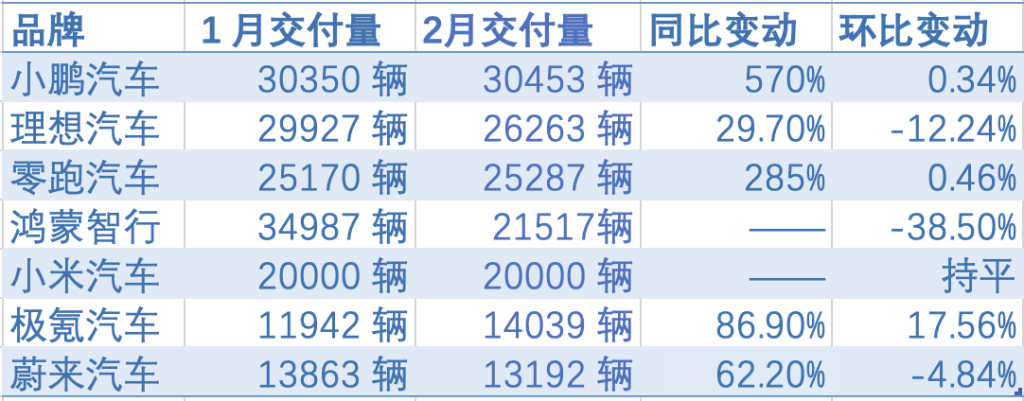 月销超3万辆，小鹏领跑新势力2月销量榜：新车密集发布潮或将扰动车市