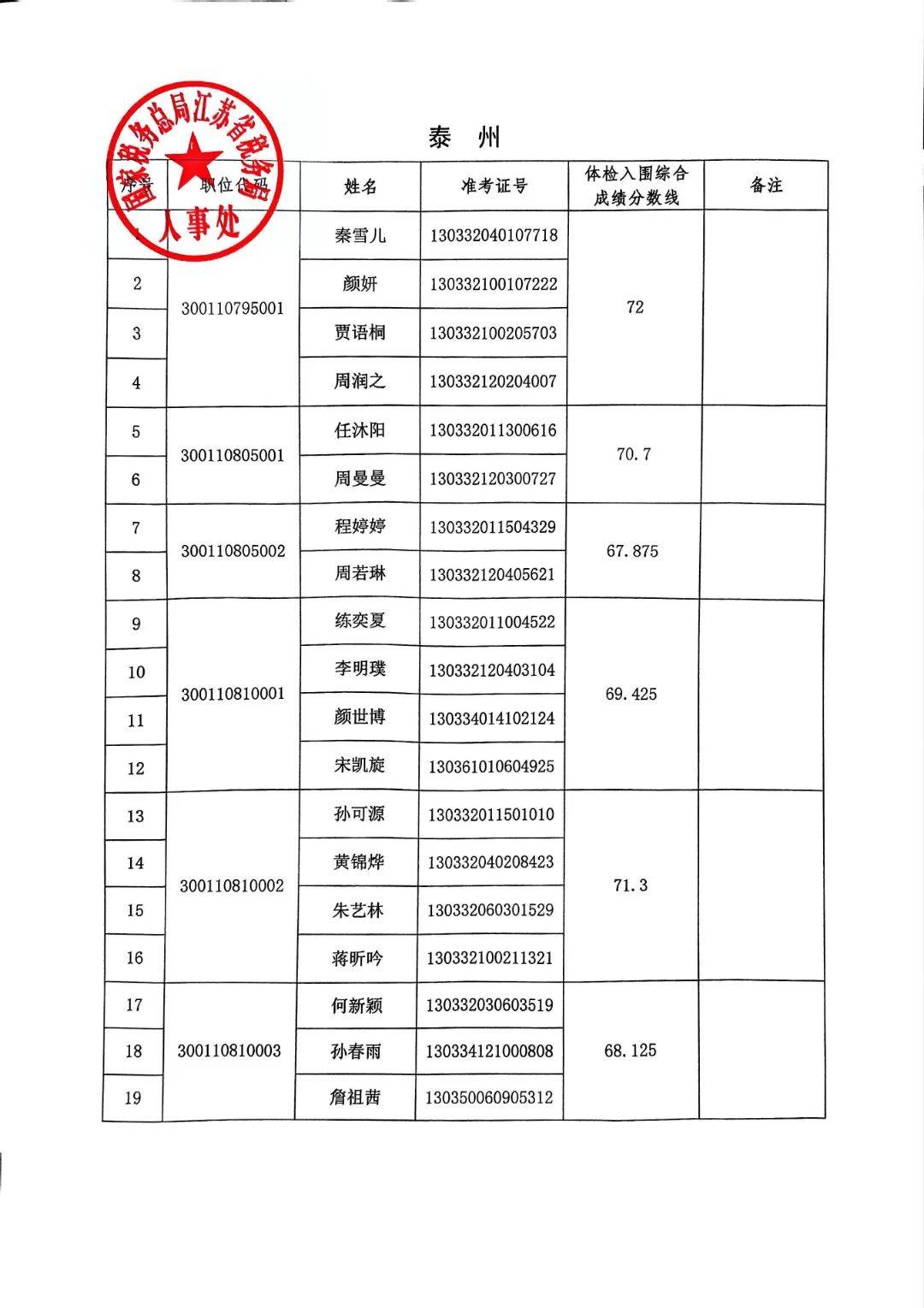 国家税务总局江苏省税务局2025年度考试录用公务员3月1日体检入围人员