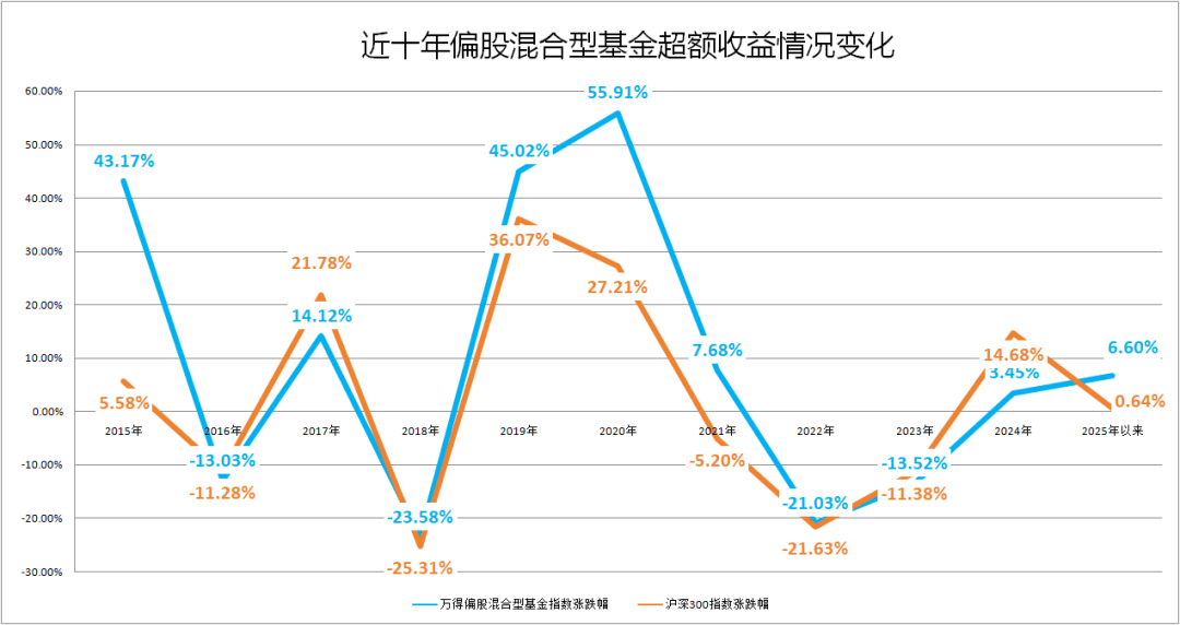 翻倍基狂欢背后的主动权益基金破局难题