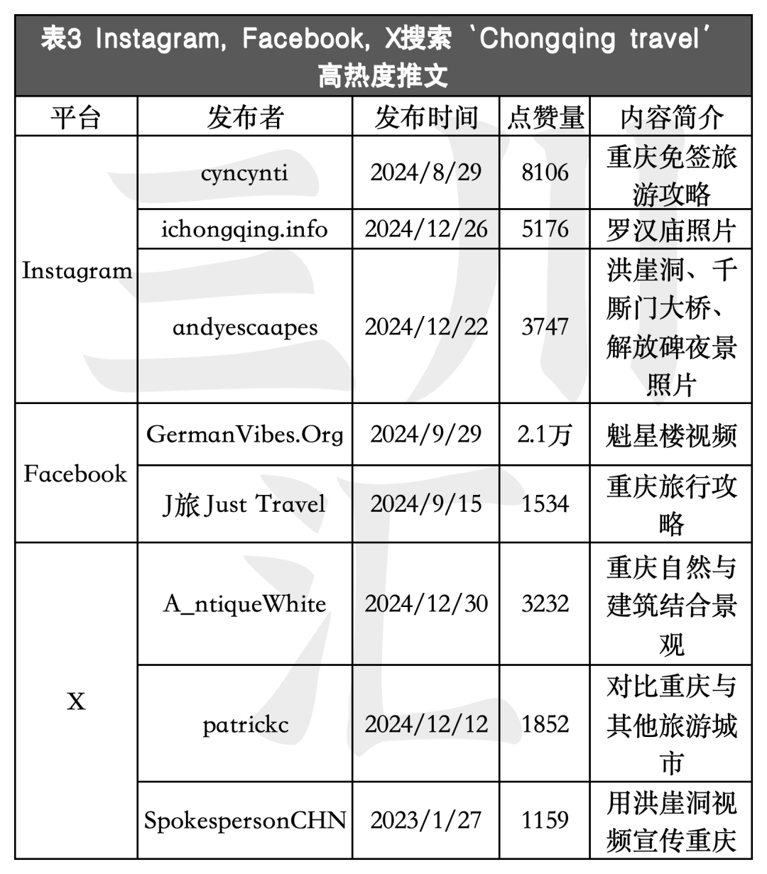 ebook上搜索‘chongqing travel（重庆旅游）’得到的高热度推文，整理得出表3。大多