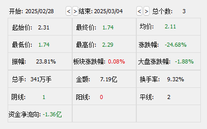 股价3天跌超24％！东方集团回应：存在强制退市风险