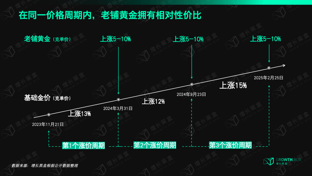 不直播、不加盟，老铺黄金为什么能跑赢同行，甚至能跟奢侈品抢市场？