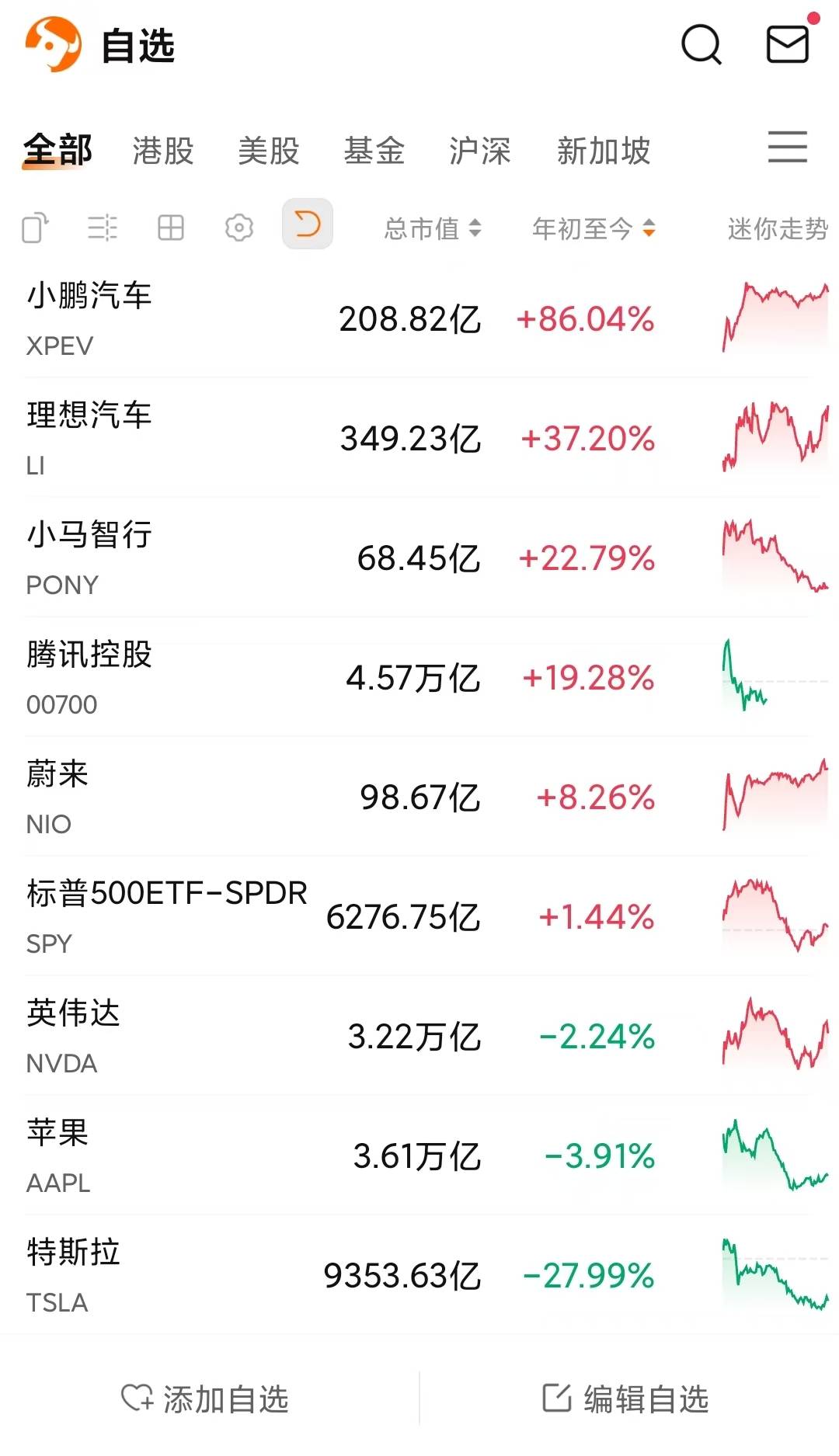 股价暴涨86%！小鹏成新势力“最靓的仔”，不只是靠爆款新车