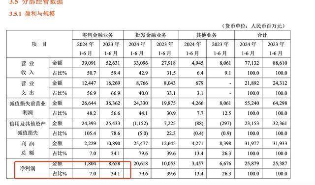 年报公布前夕平安银行零售业务“操盘手”换将，去年半年报零售净利占比曾快速下滑