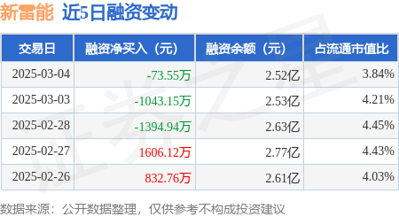 新雷能：3月4日融券卖出1600股，融资融券余额2.53亿元 插图