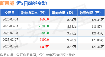 新雷能：3月4日融券卖出1600股，融资融券余额2.53亿元 插图1