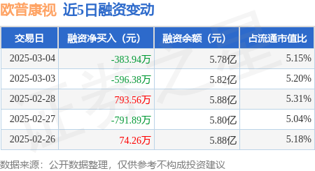 欧普康视：3月4日融资买入754.76万元，融资融券余额5.8亿元 插图