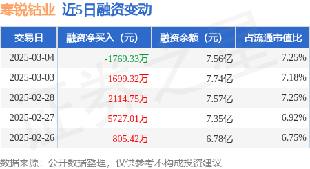 寒锐钴业：3月4日融资买入8719.43万元，融资融券余额7.62亿元 插图