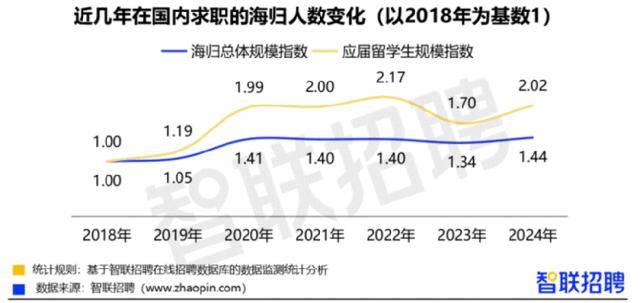 深扒海归就业报告