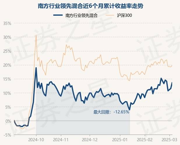 3月5日基金净值：南方行业领先混合最新净值0.5645，涨1.84%_重仓股_章晖_单位净值