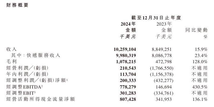 极兔速递 2024 年收入增长 15.9%，净利润实现扭亏