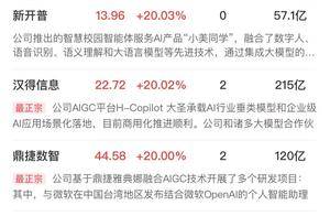 午报科创50半日涨超3.5%，AI应用方向全线爆发，机器人概念股反复活跃