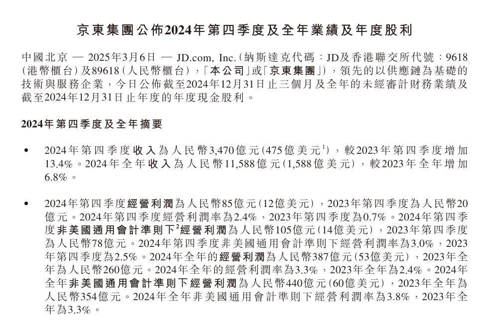 京东集团 2024 年全年收入 11588 亿元，同比增长 6.8%