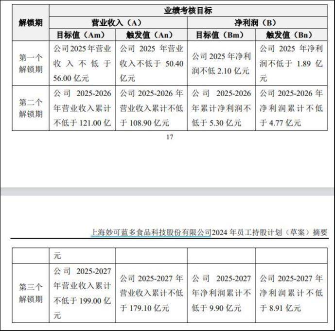 妙可蓝多推5折员工持股计划，激进考核暴露增长焦虑