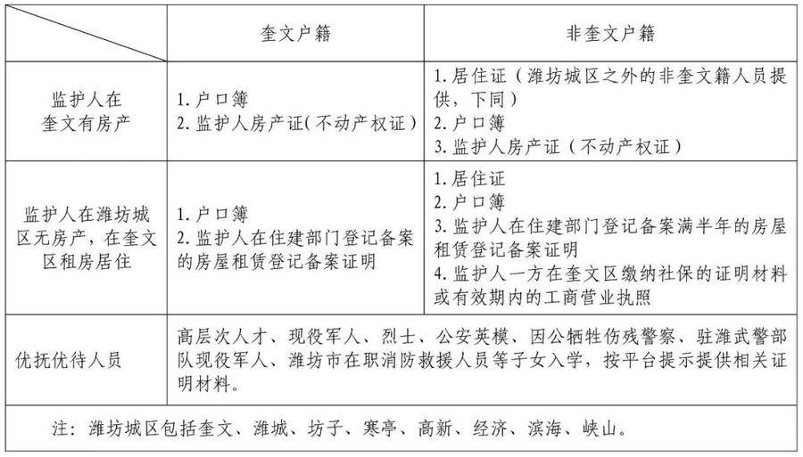 2.对房产证明的有关说明（1）房屋现已居住但未办理房产证的，可提供购房