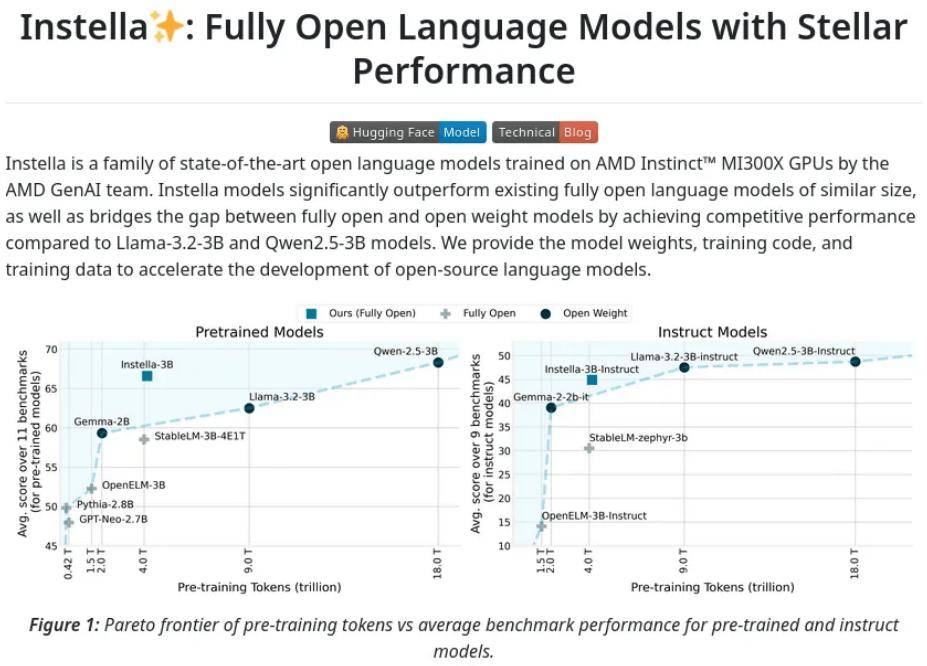 AMD 推出完全开源的 3B 参数语言模型 Instella
