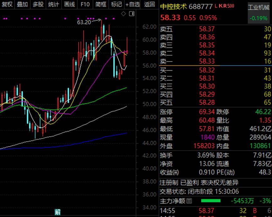 历史新高，“300953”！小米机器人概念火了