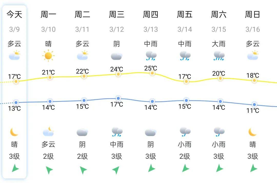 泉州市石狮市天气预报预报