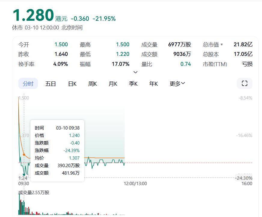 2024年预亏超8亿元，奈雪的茶开盘后一度跌近25%