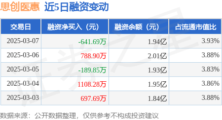 思创医惠：3月7日融资买入2124.79万元，融资融券余额1.94亿元