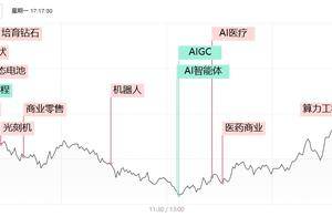 焦点复盘市场全天现八二分化，“煤飞色舞”行情延续，AI、机器人概念分歧加剧