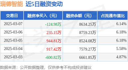 瑞德智能：3月7日融资买入2013.77万元，融资融券余额8634.25万元