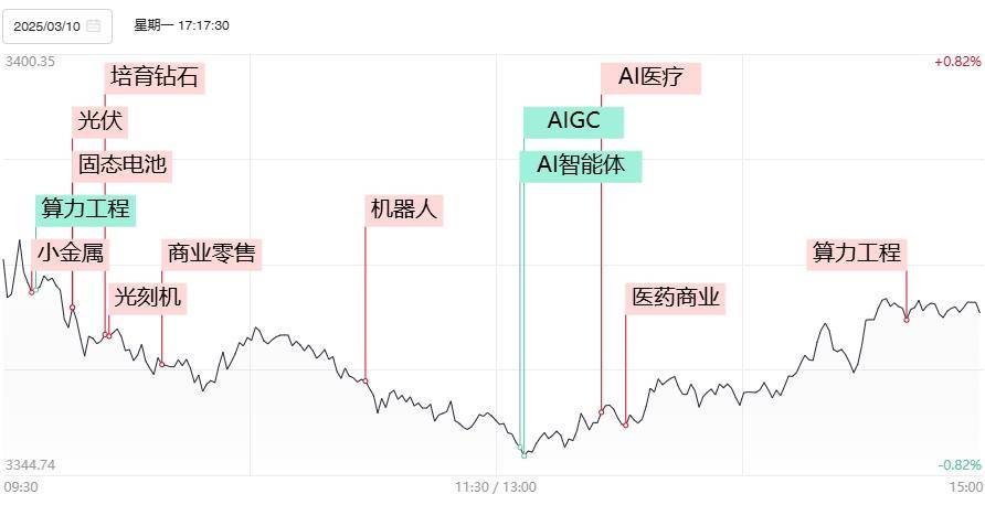 「焦点复盘」市场全天现八二分化，“煤飞色舞”行情延续，AI、机器人概念分歧加剧