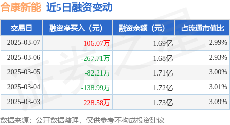 合康新能：3月7日融资买入437.06万元，融资融券余额1.69亿元