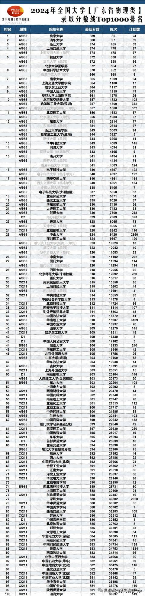 原创            2024湖北、广东985/211理科分数天梯图发布！哈工大追平人大！