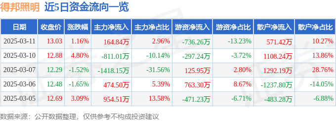 股票行情快报：得邦照明（603303）3月11日主力资金净买入16484万元(图1)