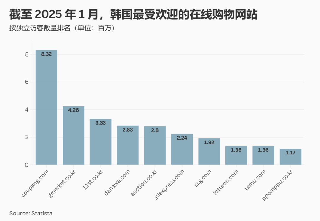 北美前景不明，跨境电商目光汇于韩国