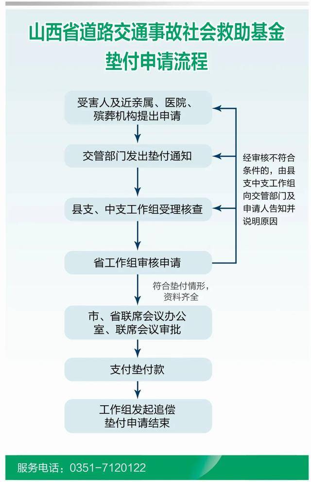 山西省道路救助基金申请指南:条件,流程,材料全解析!