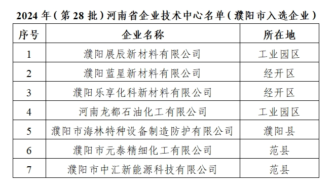 濮阳市新增7家省级企业技术中心