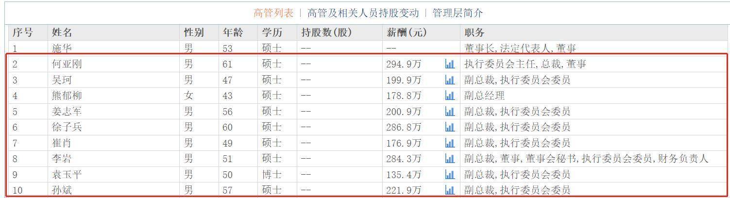 方正证券61岁总裁何亚刚兼任两家基金公司董事长，5年合计领薪1643万元