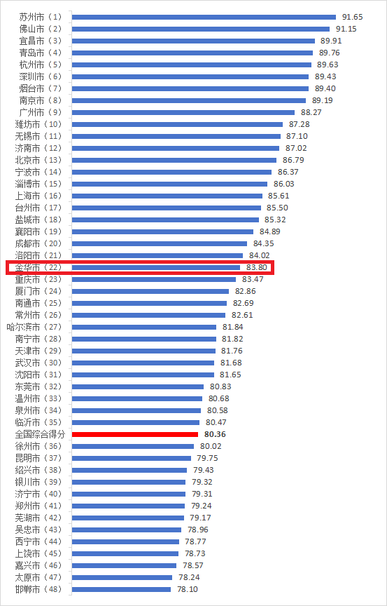 金华位列全国第22名 最新全国百城消费者满意度数据公布