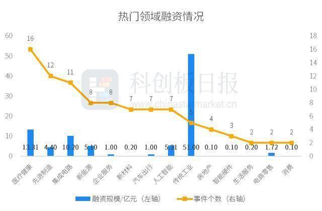 创投通：一级市场本周98起融资环比增加3.16%，深能环保获50亿元战略投资