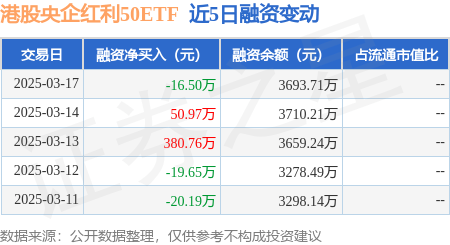 港股央企红利50ETF：3月17日融资买入1603.4万元，融资融券余额3693.71万元