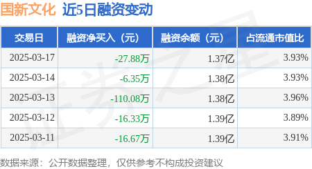 国新文化：3月17日融资买入78.52万元，融资融券余额1.37亿元