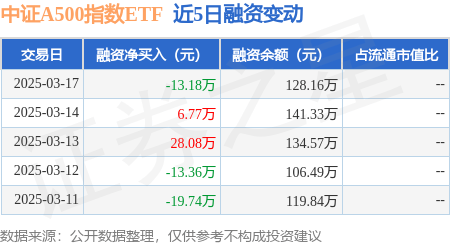 中证A500指数ETF：3月17日融资买入4.68万元，融资融券余额128.16万元