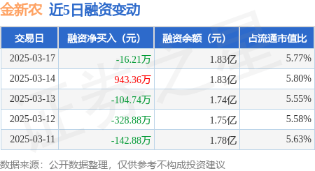 金新农：3月17日融资买入459.48万元，融资融券余额1.83亿元