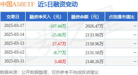 中国A50ETF：3月17日融资买入38.84万元，融资融券余额2026.47万元