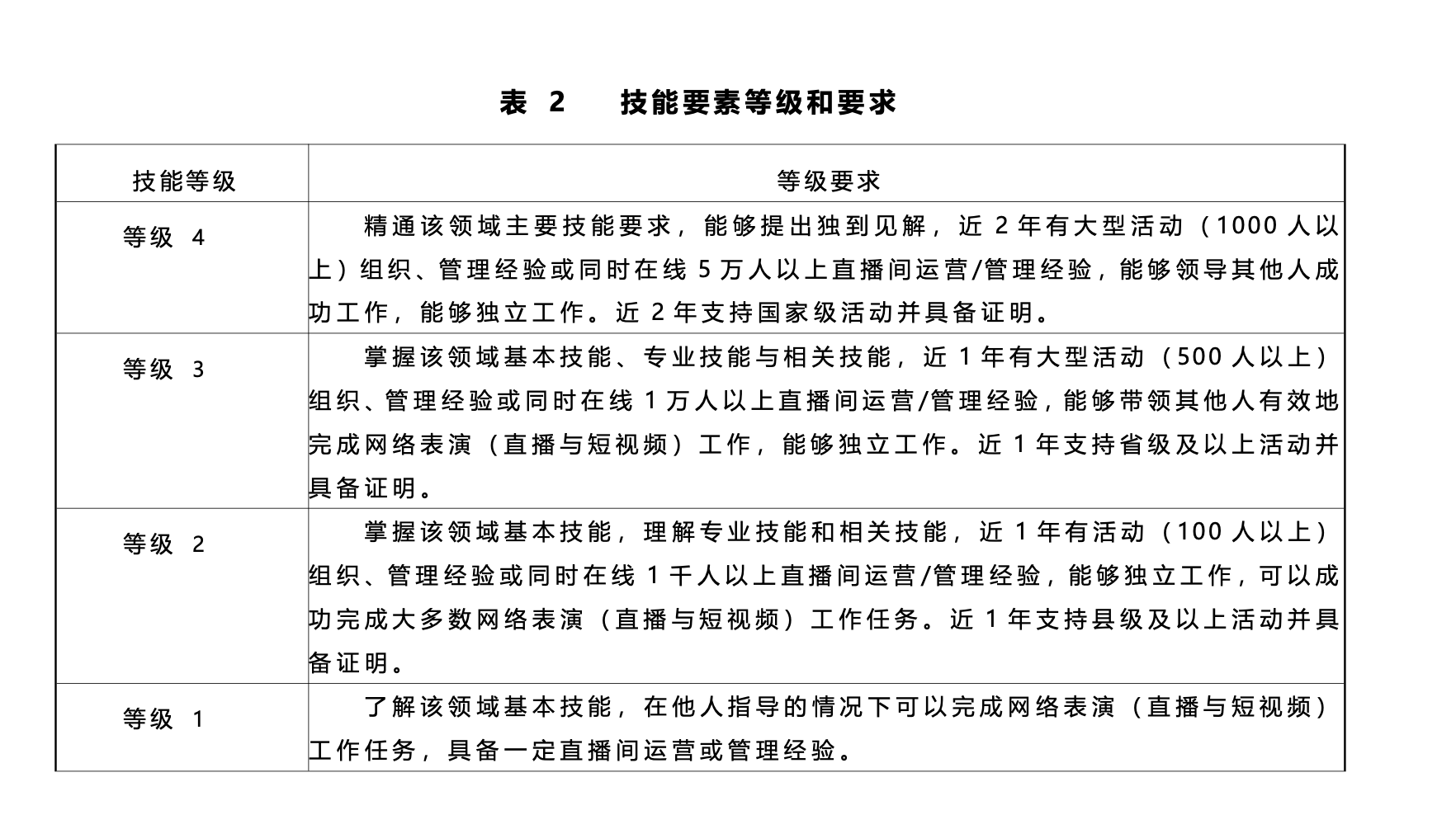 国内首个网络主播职业能力评价标准发布，高级主播需有“万人直播间管理能力”