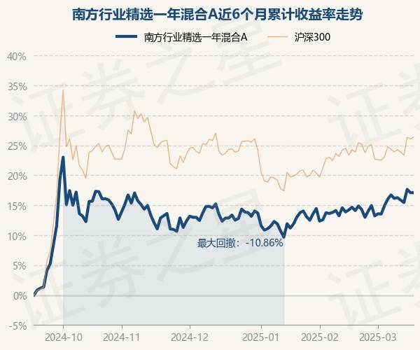 3月18日基金净值:南方行业精选一年混合A最新净值0.6963_重仓股_骆帅_单位净值