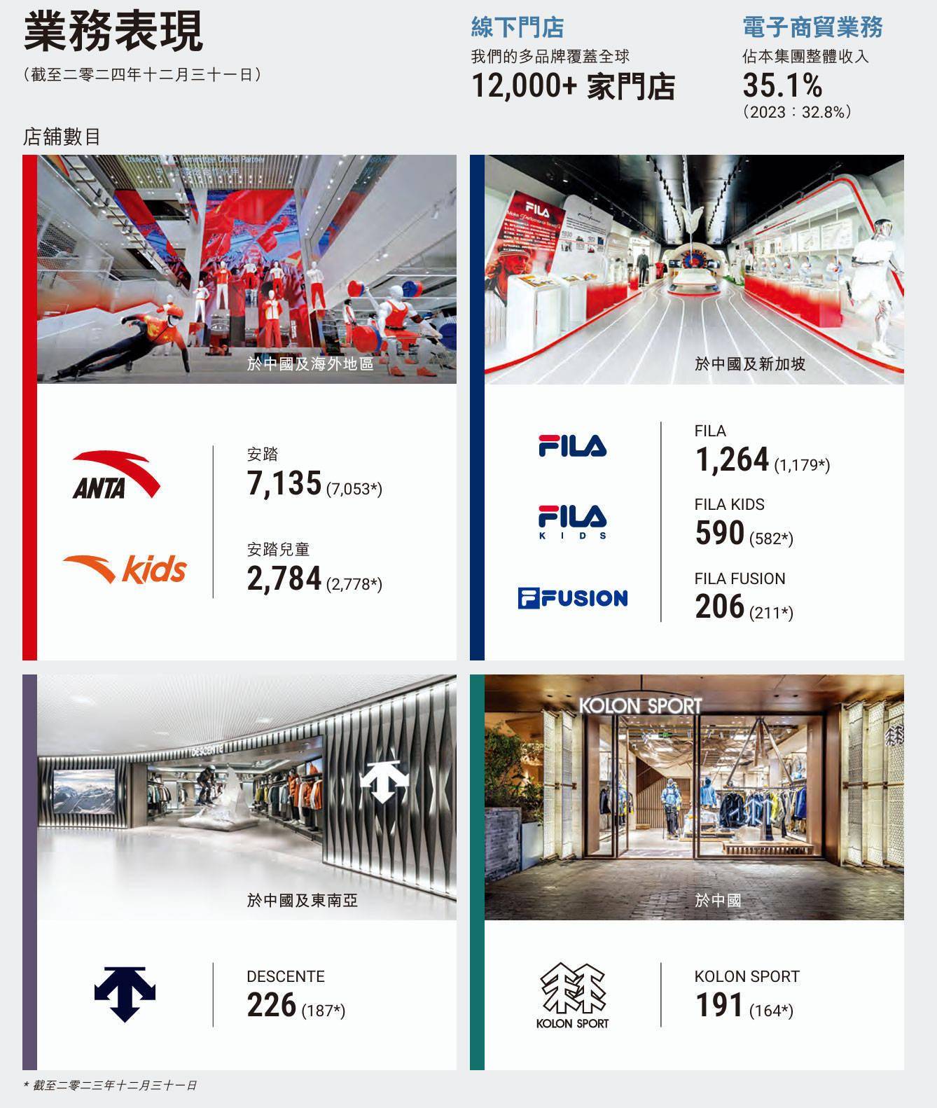 安踏体育2024年收入可观，旗下其他品牌表现突出 安踏多品牌战略显成效，2024年经营利润与盈利双增长